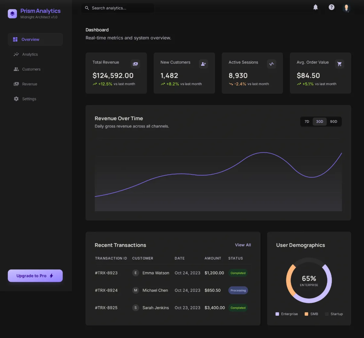 Design a SaaS analytics dashboard web app with a sidebar, top KPI cards, and a revenue over time area chart