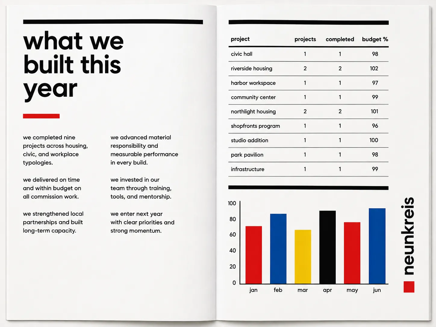 Dense tabular matter held by the same modular grid, with the bar chart reading as part of the layout rather than an inserted graphic.
